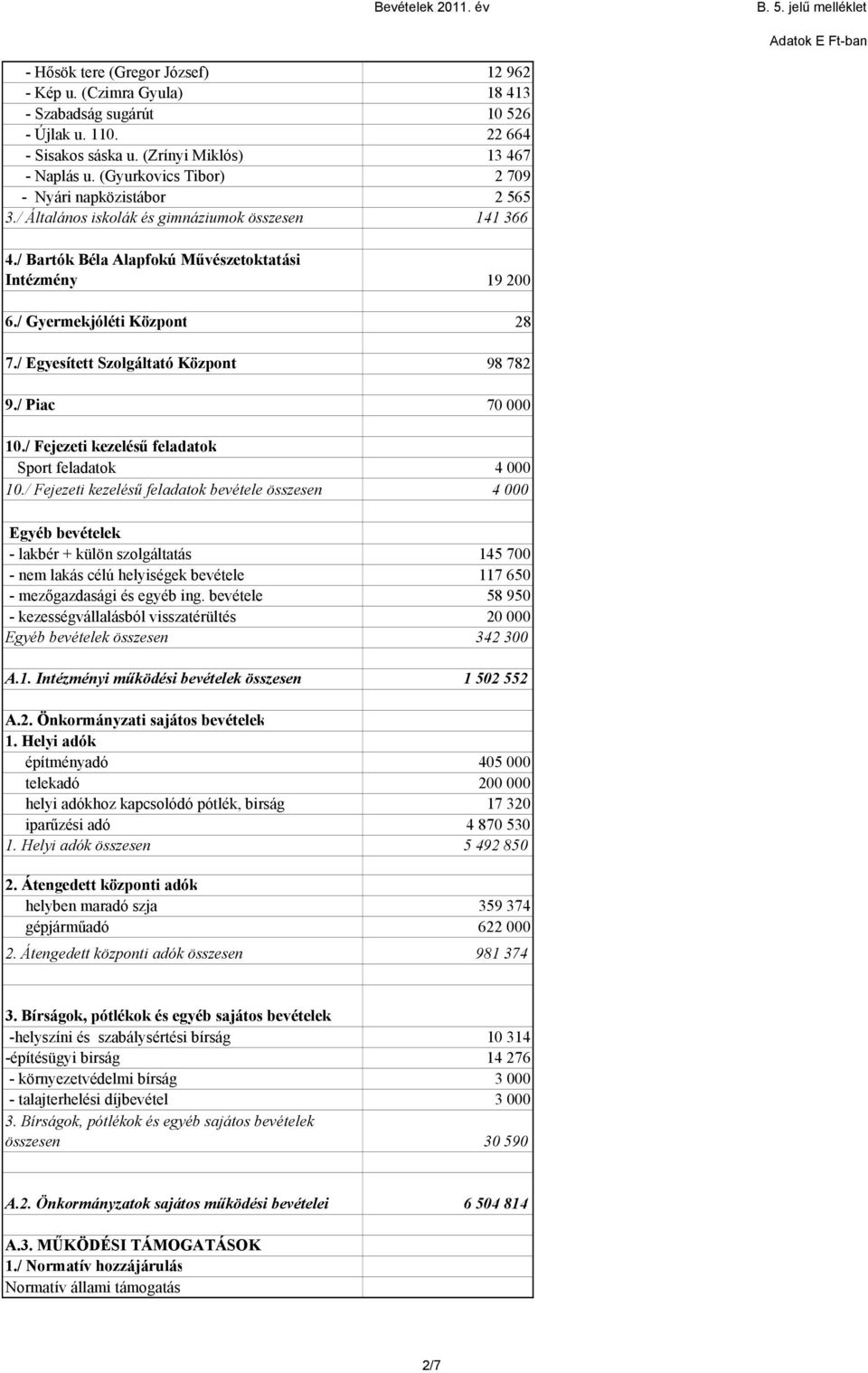 / Egyesített Szolgáltató Központ 98 782 9./ Piac 70 000 10./ Fejezeti kezelésű feladatok Sport feladatok 4 000 10.