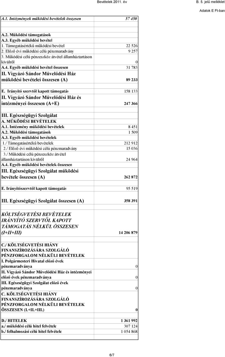 Irányító szervtől kapott támogatás 158 133 II. Vigyázó Sándor Művelődési Ház és intézményei összesen (A+E) 247 366 III. Egészségügyi Szolgálat A. MŰKÖDÉSI BEVÉTELEK A.1. Intézmény működési bevételek 8 451 A.