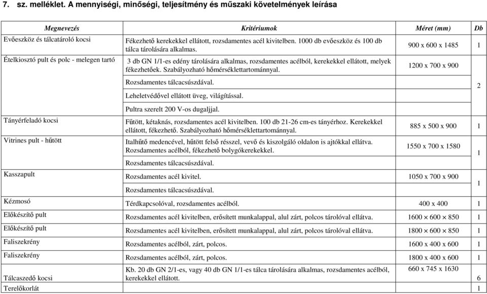 1000 db evıeszköz és 100 db tálca tárolására alkalmas. Ételkiosztó pult és polc - melegen tartó 3 db GN 1/1-es edény tárolására alkalmas, rozsdamentes acélból, kerekekkel ellátott, melyek fékezhetıek.