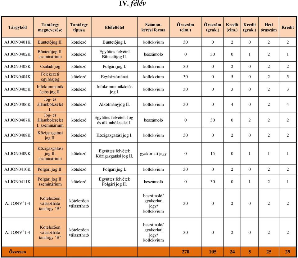 kollokvium 30 0 2 0 2 2 AJ JON0404K AJ JON0405K AJ JON0406K AJ JON0407K AJ JON0408K Felekezeti egyházjog Infokommunik ációs jog II. Jog- és állambölcselet I. Jog- és állambölcselet I. szeminárium Közigazgatási jog II.