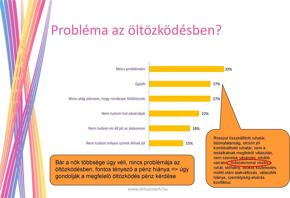 színek állnak jól Bár a nők többsége úgy véli, nincs problémája az öltözködésben, fontos tényező a pénz hiánya => úgy gondolják a megfelelő öltözködés pénz kérdése