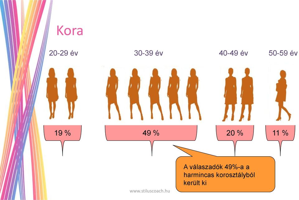 11 % A válaszadók 49%-a a