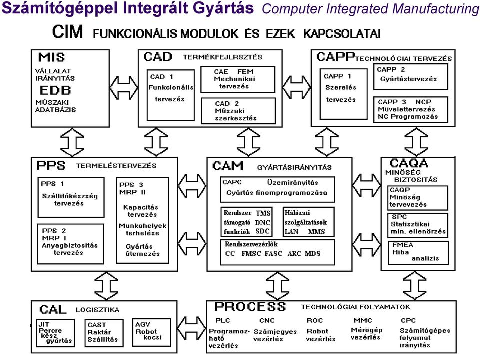 Gyártás Computer