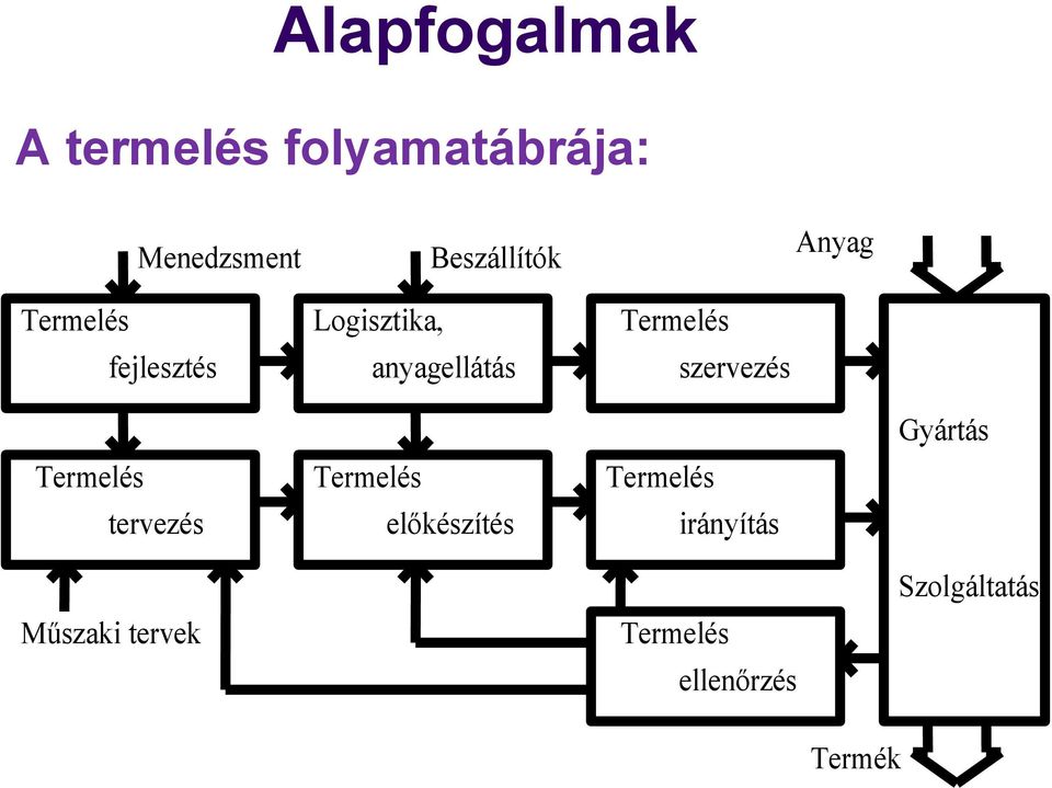 Logisztika, anyagellátás Termelés előkészítés Termelés