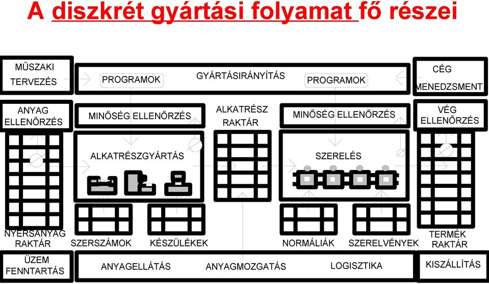 ELLENŐRZÉS VÉG ELLENŐRZÉS ALKATRÉSZGYÁRTÁS SZERELÉS NYERSANYAG RAKTÁR ÜZEM FENNTARTÁS