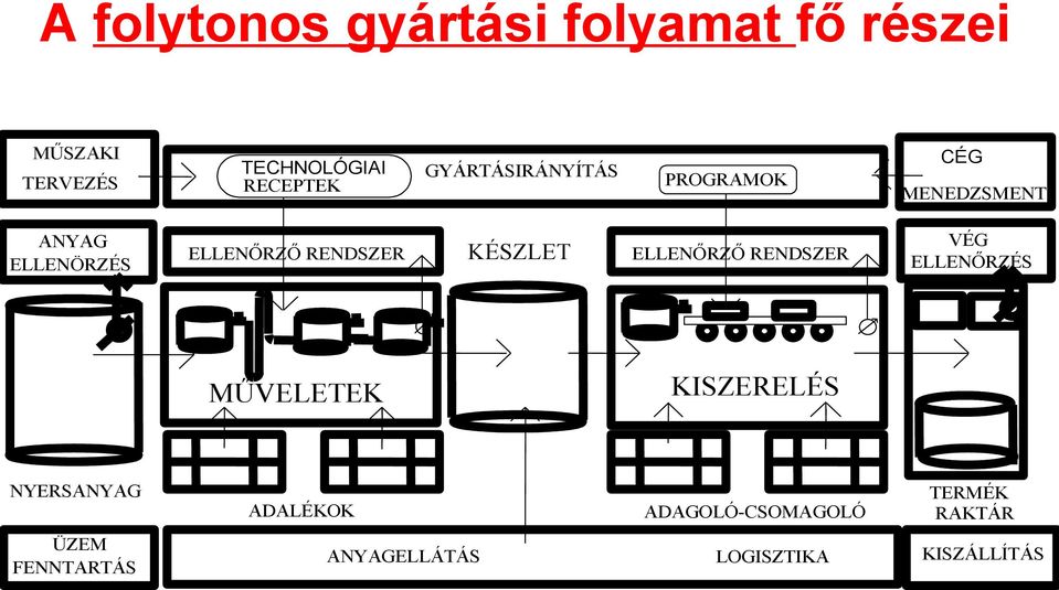 KÉSZLET ELLENŐRZŐ RENDSZER VÉG ELLENŐRZÉS MŰVELETEK KISZERELÉS NYERSANYAG