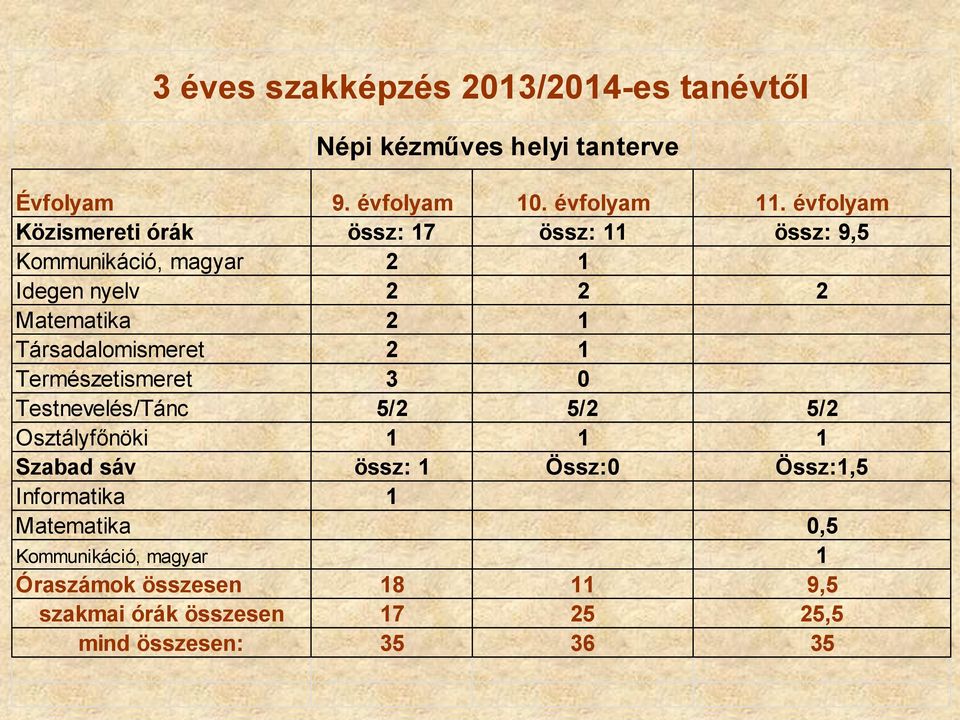 Társadalomismeret 2 1 Természetismeret 3 0 Testnevelés/Tánc 5/2 5/2 5/2 Osztályfőnöki 1 1 1 Szabad sáv össz: 1 Össz:0