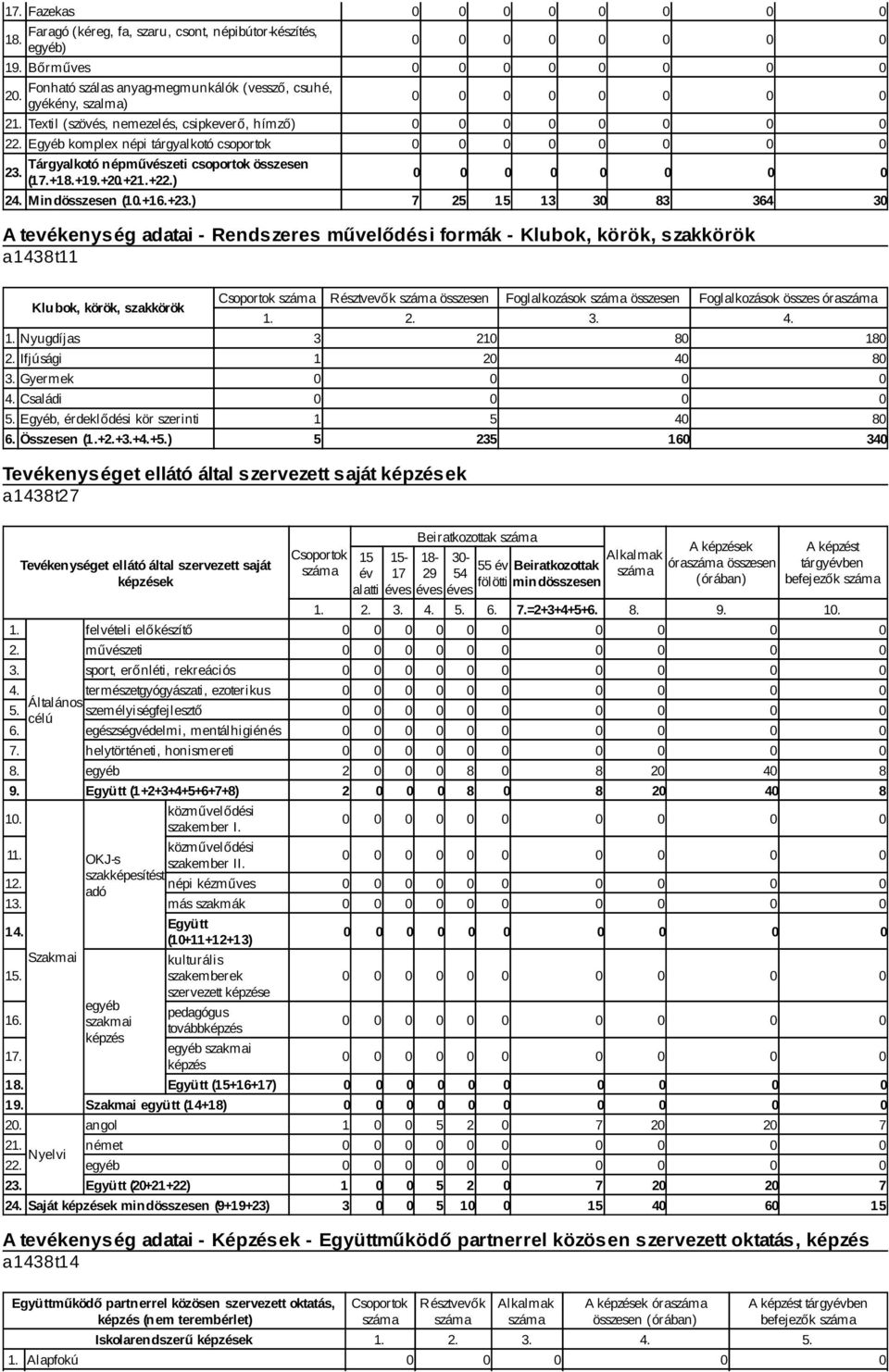 Tárgyalkotó népművészeti csoportok összesen (17.+18.+19.+20.+2+22.) 24. Mindösszesen (+16.+23.