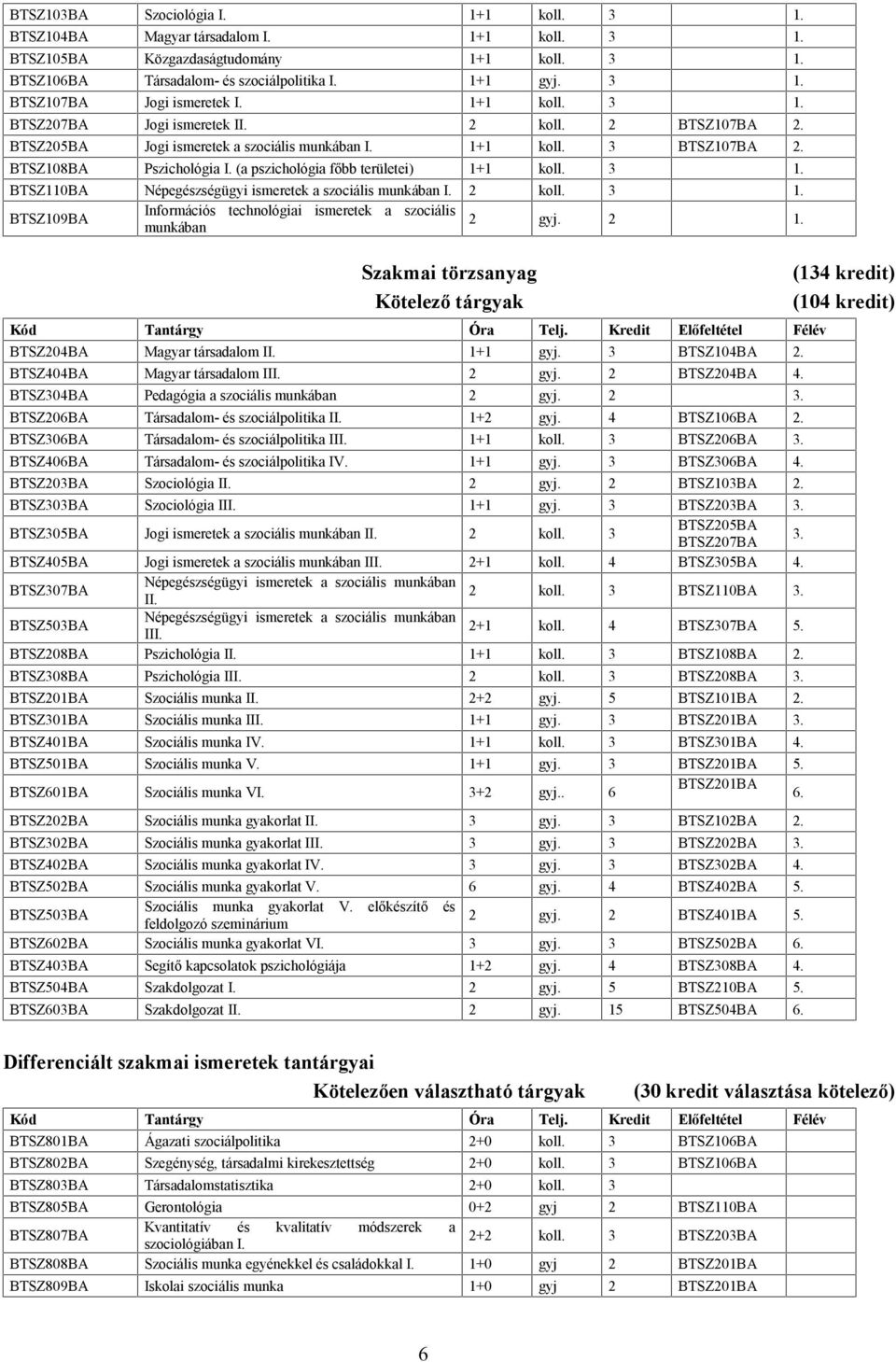 (a pszichológia főbb területei) 1+1 koll. 3 1. BTSZ110B Népegészségügyi ismeretek a szociális munkában I. 2 koll. 3 1. BTSZ109B Információs technológiai ismeretek a szociális munkában 2 gyj. 2 1.