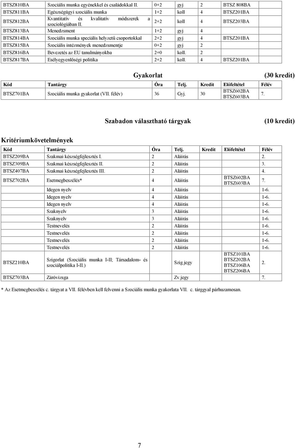 Bevezetés az EU tanulmányokba 2+0 koll. 2 BTSZ817B Esélyegyenlőségi politika 2+2 koll. 4 BTSZ201B Gyakorlat BTSZ701B Szociális munka gyakorlat (VII. félév) 36 Gyj. 30 BTSZ602B BTSZ603B 7.