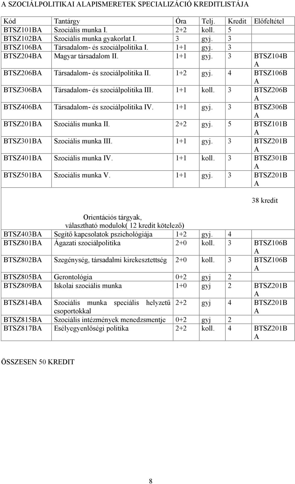 4 BTSZ106B BTSZ306B Társadalom- és szociálpolitika III. 1+1 koll. 3 BTSZ206B BTSZ406B Társadalom- és szociálpolitika IV. 1+1 gyj. 3 BTSZ306B BTSZ201B Szociális munka II. 2+2 gyj.