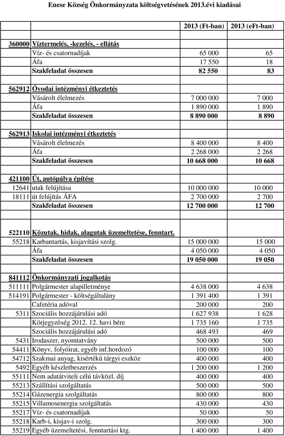 668 000 10 668 421100 Út, autópálya építése 12641 utak felújítása 10 000 000 10 000 18111 út felújítás ÁFA 2 700 000 2 700 Szakfeladat összesen 12 700 000 12 700 522110 Közutak, hidak, alagutak