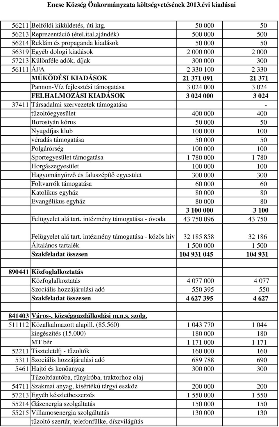 ÁFA 2 330 100 2 330 MŰKÖDÉSI KIADÁSOK 21 371 091 21 371 Pannon-Víz fejlesztési támogatása 3 024 000 3 024 FELHALMOZÁSI KIADÁSOK 3 024 000 3 024 37411 Társadalmi szervezetek támogatása -