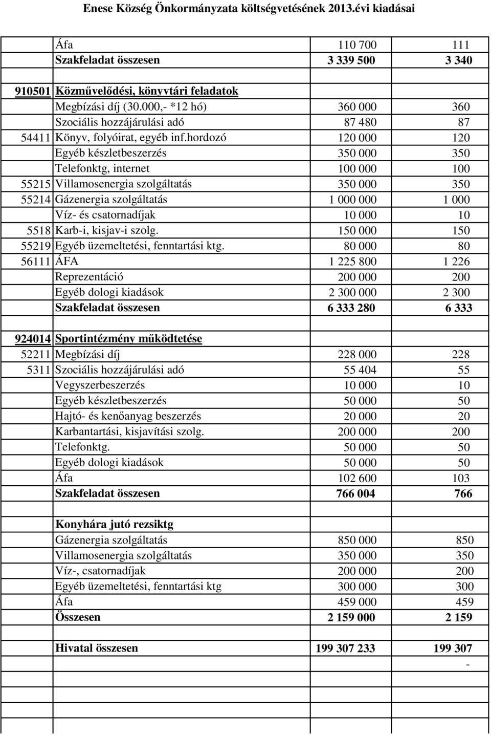 hordozó 120 000 120 Egyéb készletbeszerzés 350 000 350 Telefonktg, internet 100 000 100 55215 Villamosenergia szolgáltatás 350 000 350 55214 Gázenergia szolgáltatás 1 000 000 1 000 Víz- és