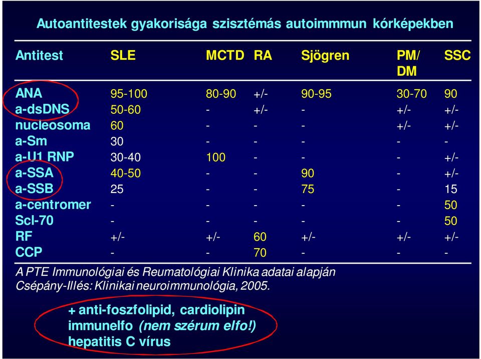 - - 75-15 a-centromer - - - - - 50 Scl-70 - - - - - 50 RF +/- +/- 60 +/- +/- +/- CCP - - 70 - - - A PTE Immunológiai és Reumatológiai