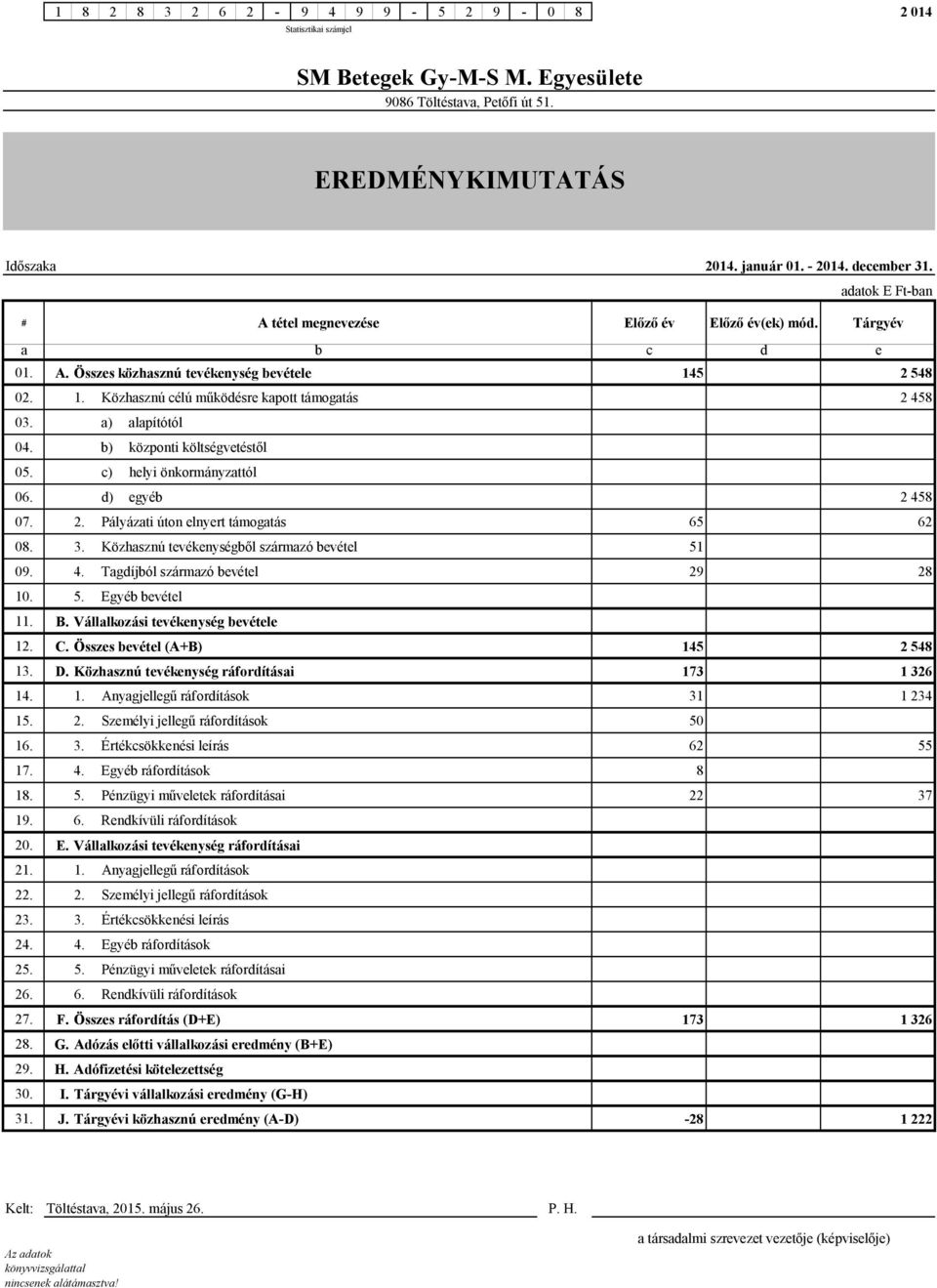 c) helyi önkormányzattól 0. d) egyéb 2 45 0. 2. Pályázati úton elnyert támogatás 5 2 0. 3. Közhasznú tevékenységből származó bevétel 51 0. 4. Tagdíjból származó bevétel 2 2. 5. Egyéb bevétel. B.