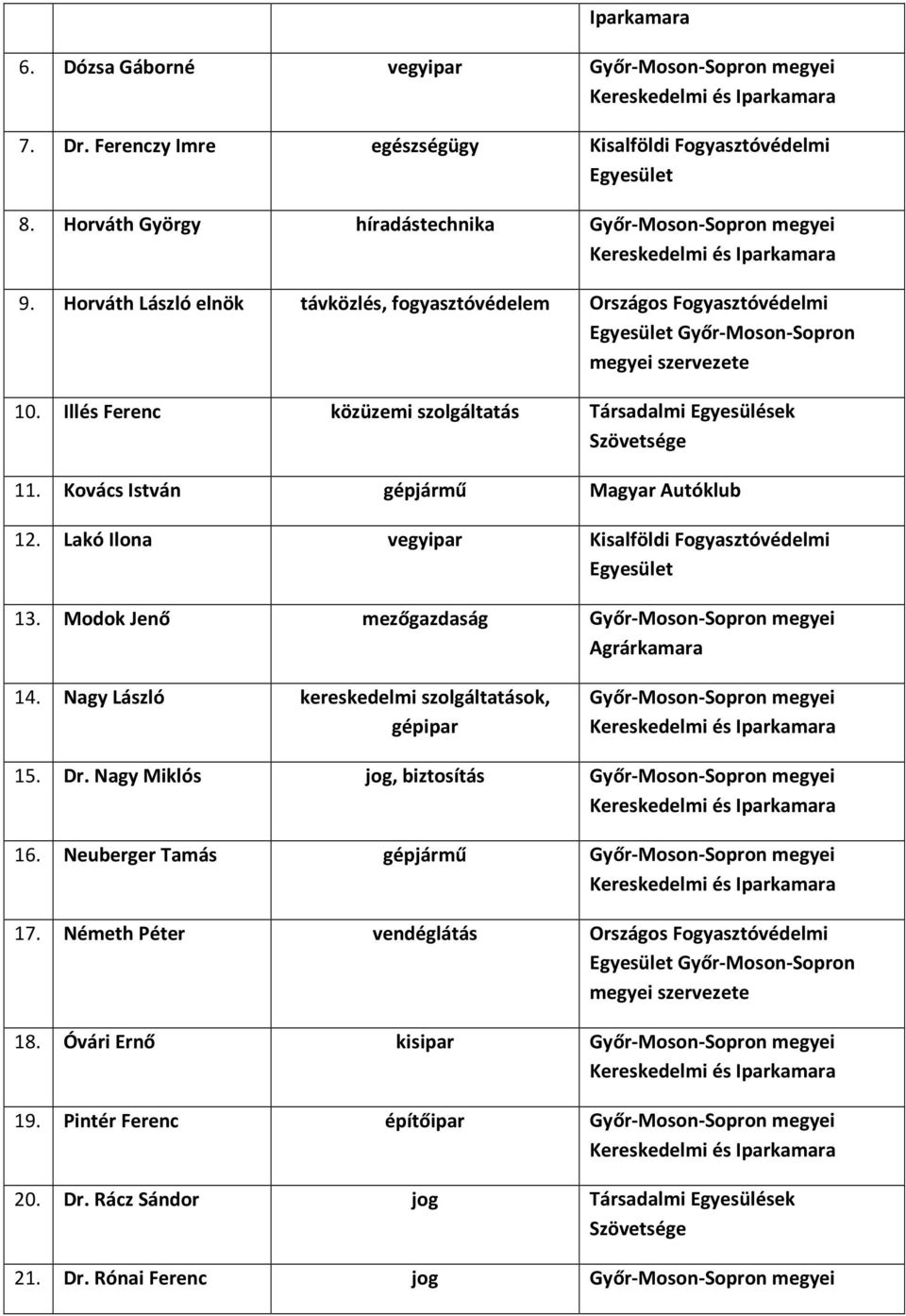 Illés Ferenc közüzemi szolgáltatás Társadalmi Egyesülések Szövetsége 11. Kovács István gépjármű Magyar Autóklub 12. Lakó Ilona vegyipar Kisalföldi Fogyasztóvédelmi 13.