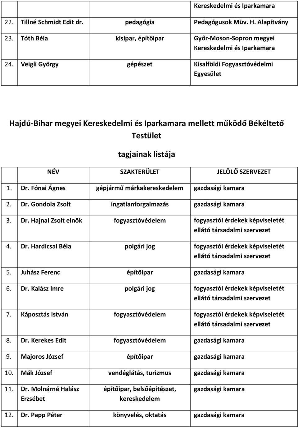 Dr. Hajnal Zsolt elnök fogyasztóvédelem fogyasztói érdekek képviseletét 4. Dr. Hardicsai Béla polgári jog fogyasztói érdekek képviseletét 5. Juhász Ferenc építőipar 6. Dr. Kalász Imre polgári jog fogyasztói érdekek képviseletét 7.