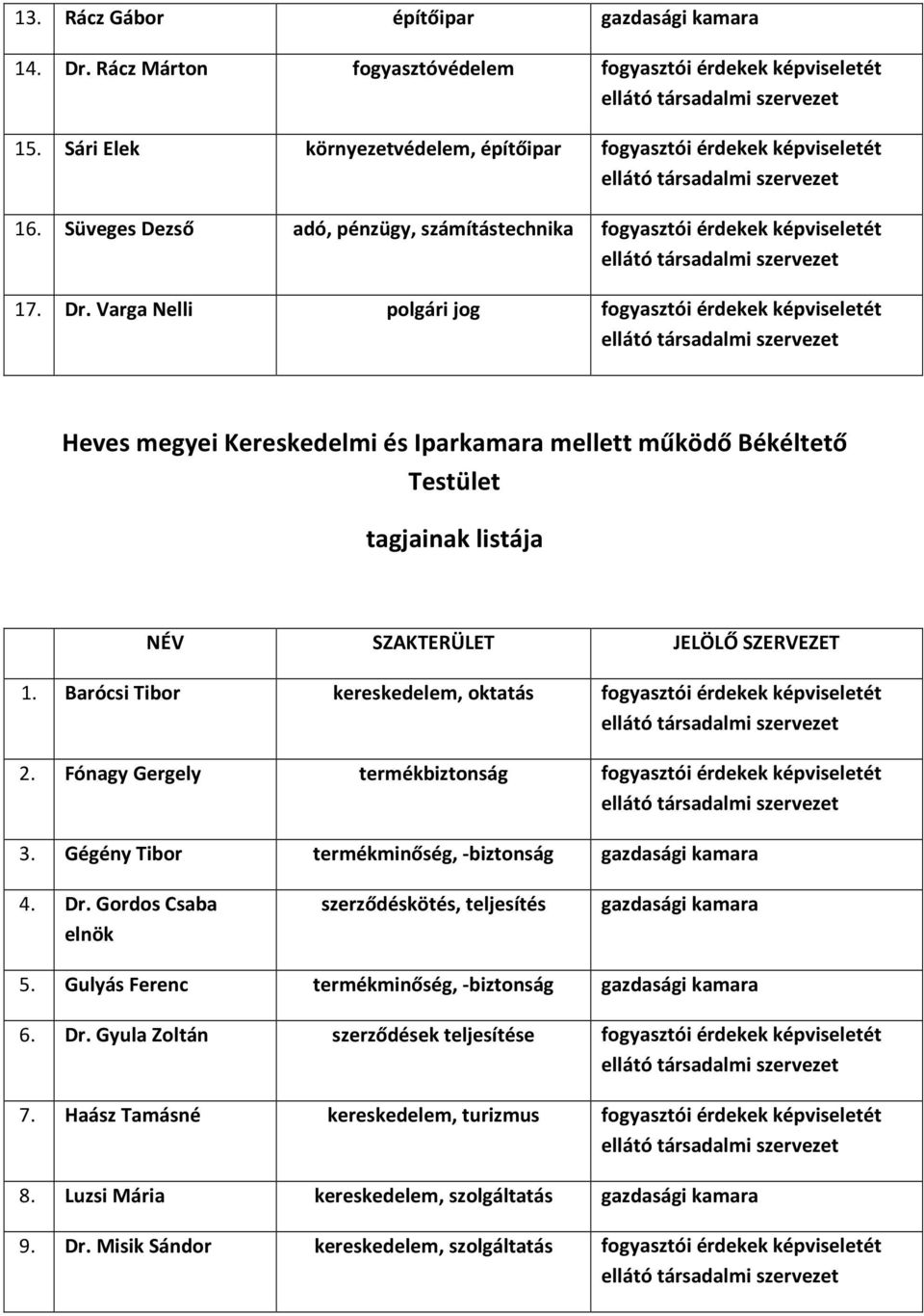 Varga Nelli polgári jog fogyasztói érdekek képviseletét Heves megyei Kereskedelmi és mellett működő Békéltető Testület 1. Barócsi Tibor kereskedelem, oktatás fogyasztói érdekek képviseletét 2.