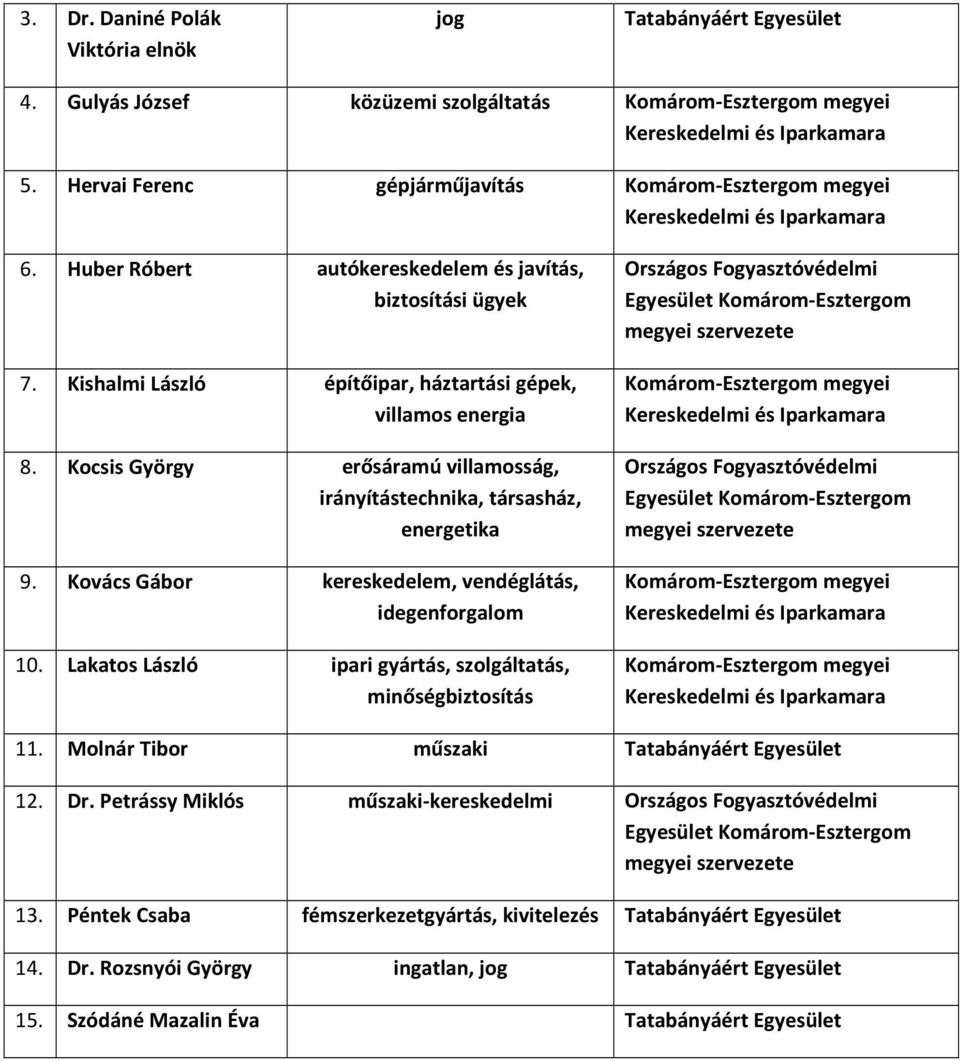Kishalmi László építőipar, háztartási gépek, villamos energia 8. Kocsis György erősáramú villamosság, irányítástechnika, társasház, energetika 9.