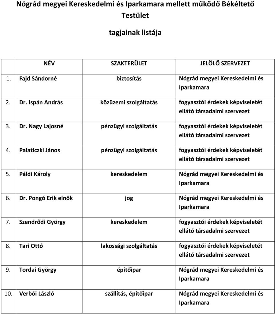 Palaticzki János pénzügyi szolgáltatás fogyasztói érdekek képviseletét 5. Páldi Károly kereskedelem Nógrád megyei Kereskedelmi és 6. Dr.