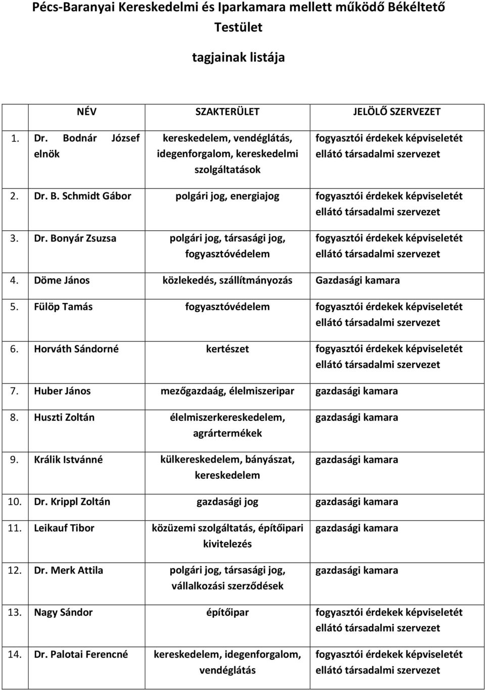 Fülöp Tamás fogyasztóvédelem fogyasztói érdekek képviseletét 6. Horváth Sándorné kertészet fogyasztói érdekek képviseletét 7. Huber János mezőgazdaág, élelmiszeripar 8.