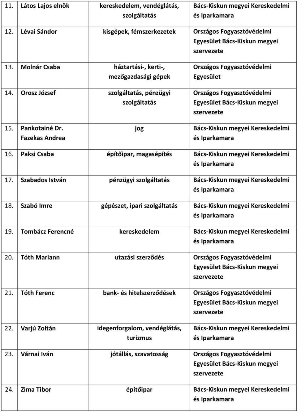 Fazekas Andrea jog Bács-Kiskun megyei Kereskedelmi és 16. Paksi Csaba építőipar, magasépítés Bács-Kiskun megyei Kereskedelmi és 17.