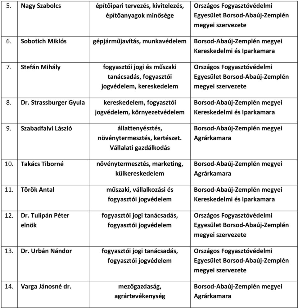 Szabadfalvi László állattenyésztés, növénytermesztés, kertészet. Vállalati gazdálkodás 10. Takács Tiborné növénytermesztés, marketing, külkereskedelem 11.