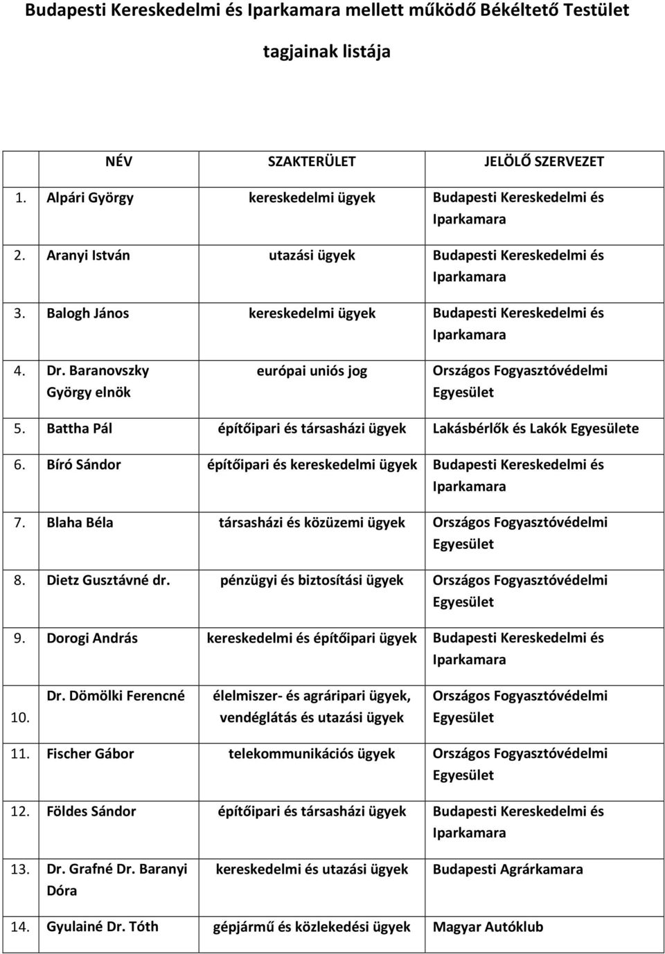Bíró Sándor építőipari és kereskedelmi ügyek Budapesti Kereskedelmi és 7. Blaha Béla társasházi és közüzemi ügyek 8. Dietz Gusztávné dr. pénzügyi és biztosítási ügyek 9.