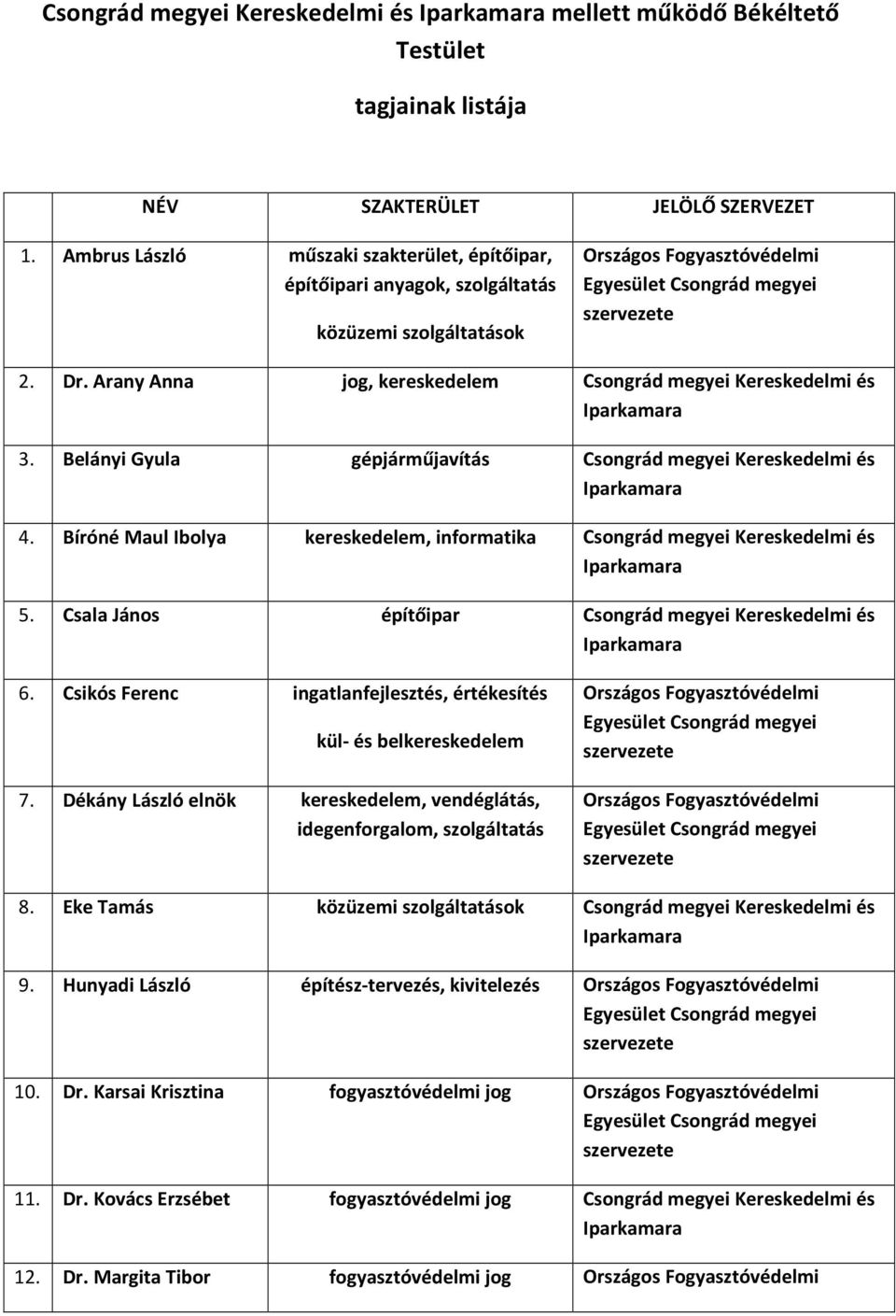Bíróné Maul Ibolya kereskedelem, informatika Csongrád megyei Kereskedelmi és 5. Csala János építőipar Csongrád megyei Kereskedelmi és 6.