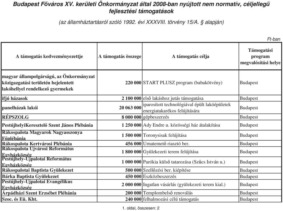 rendelkez gyermekek 220 000 START PLUSZ program (babakötvény) ifjú házasok 2 100 000 els lakáshoz jutás támogatása panelházak lakói iparosított technológiával épült lakóépületek 20 063 000