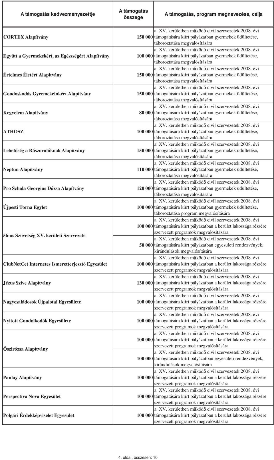 Alapítvány 150 000 támogatására kiírt pályázatban gyermekek üdültetése, Kegyelem Alapítvány 80 000 támogatására kiírt pályázatban gyermekek üdültetése, ATHOSZ 100 000 támogatására kiírt pályázatban