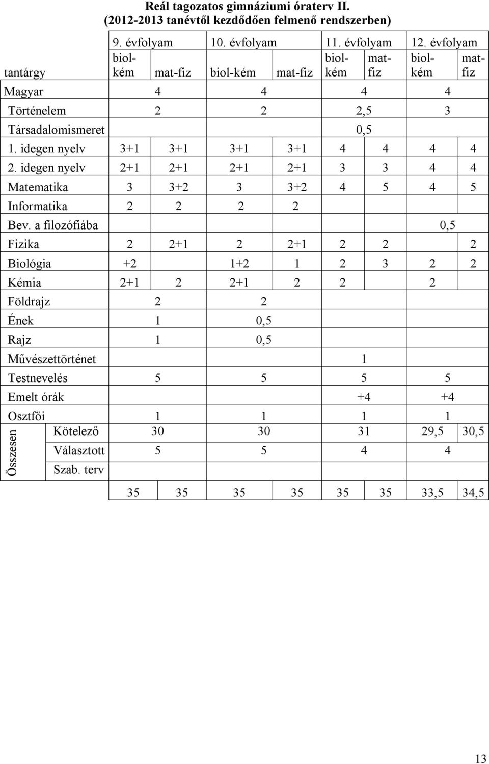 idegen nyelv 3+1 3+1 3+1 3+1 4 4 4 4 2. idegen nyelv 2+1 2+1 2+1 2+1 3 3 4 4 Matematika 3 3+2 3 3+2 4 5 4 5 Informatika 2 2 2 2 Bev.