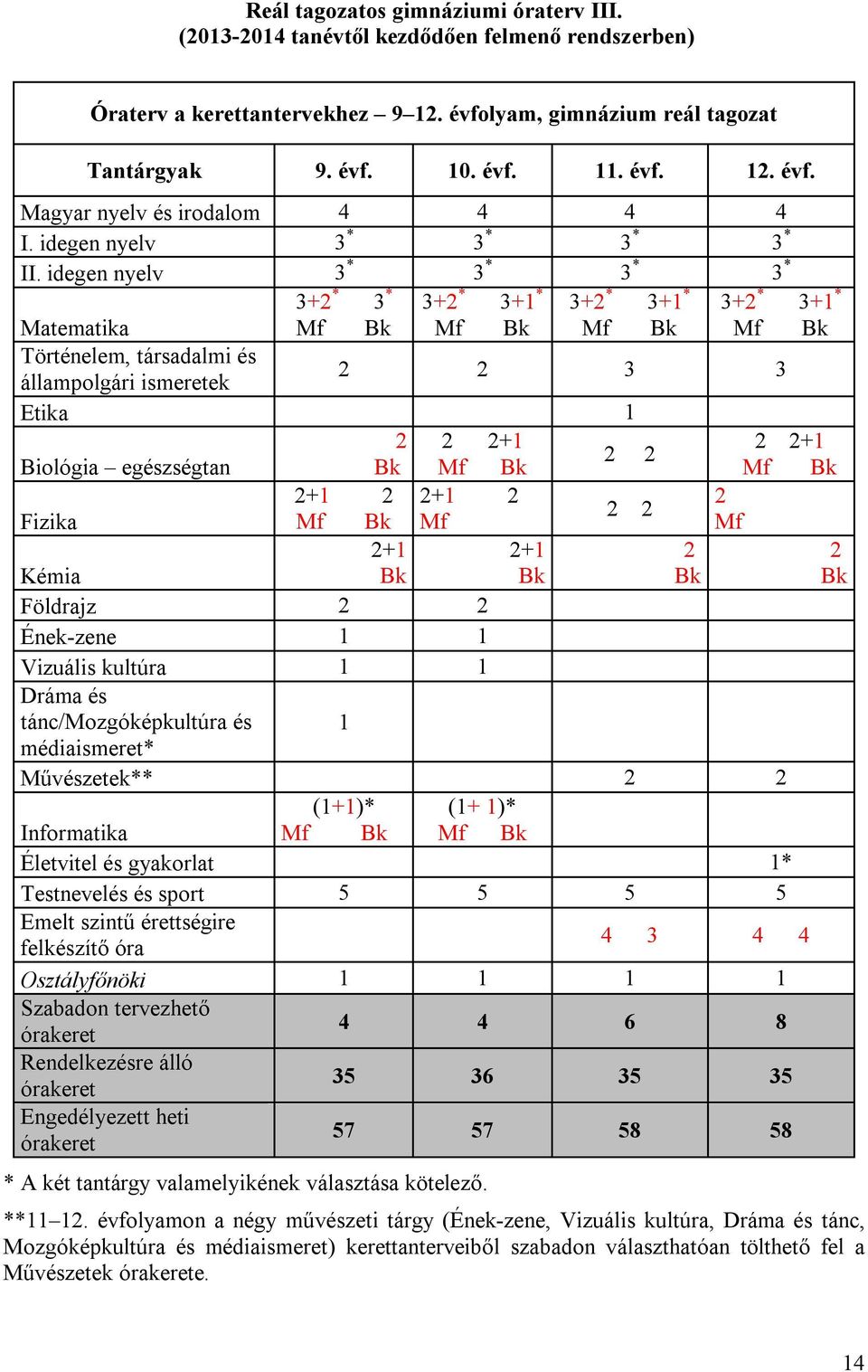 idegen nyelv 3 * 3 * 3 * 3 * 3+2 * 3 * 3+2 * 3+1 * 3+2 * 3+1 * Matematika Mf Bk Mf Bk Mf Bk Történelem, társadalmi és állampolgári ismeretek 2 2 3 3 Etika 1 2 2 2+1 Biológia egészségtan Bk Mf Bk 2 2