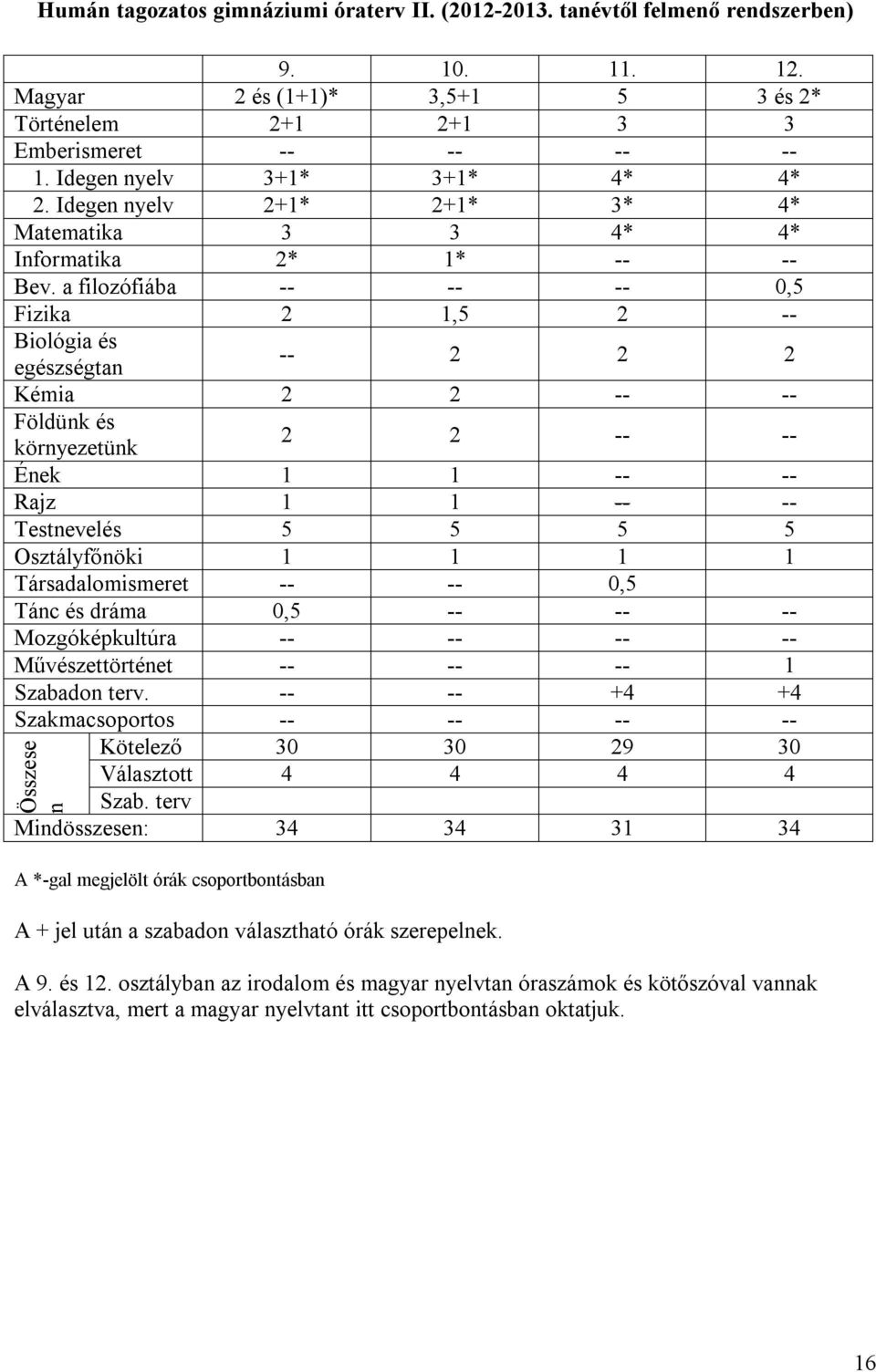 a filozófiába -- -- -- 0,5 Fizika 2 1,5 2 -- Biológia és egészségtan -- 2 2 2 Kémia 2 2 -- -- Földünk és 2 2 -- -- környezetünk Ének 1 1 -- -- Rajz 1 1 -- -- Testnevelés 5 5 5 5 Osztályfőnöki 1 1 1 1