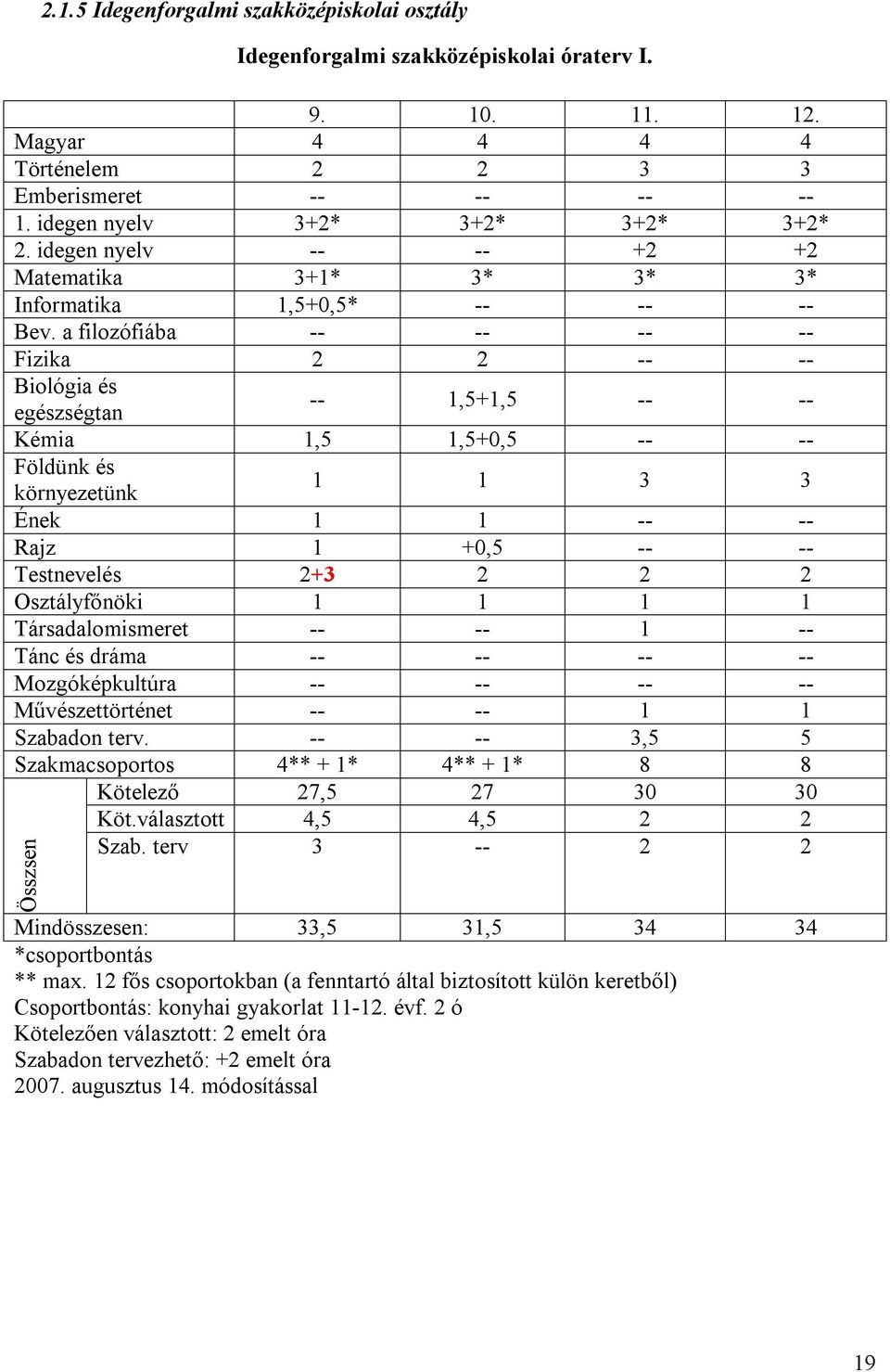 a filozófiába -- -- -- -- Fizika 2 2 -- -- Biológia és egészségtan -- 1,5+1,5 -- -- Kémia 1,5 1,5+0,5 -- -- Földünk és környezetünk 1 1 3 3 Ének 1 1 -- -- Rajz 1 +0,5 -- -- Testnevelés 2+3 2 2 2