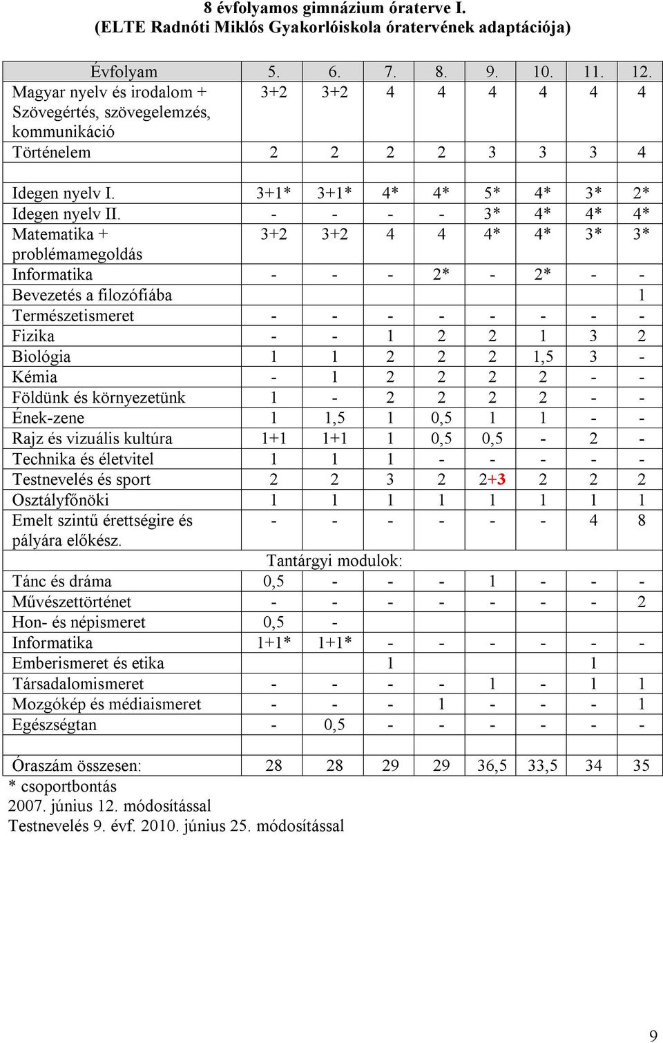 - - - - 3* 4* 4* 4* Matematika + 3+2 3+2 4 4 4* 4* 3* 3* problémamegoldás Informatika - - - 2* - 2* - - Bevezetés a filozófiába 1 Természetismeret - - - - - - - - Fizika - - 1 2 2 1 3 2 Biológia 1 1