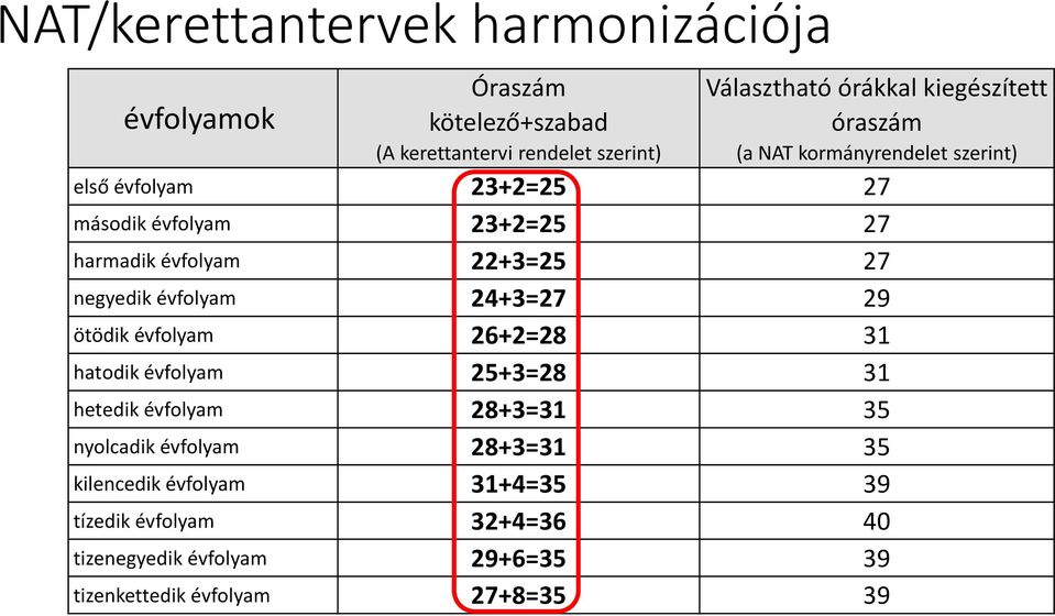 27 negyedik évfolyam 24+3=27 29 ötödik évfolyam 26+2=28 31 hatodik évfolyam 25+3=28 31 hetedik évfolyam 28+3=31 35 nyolcadik