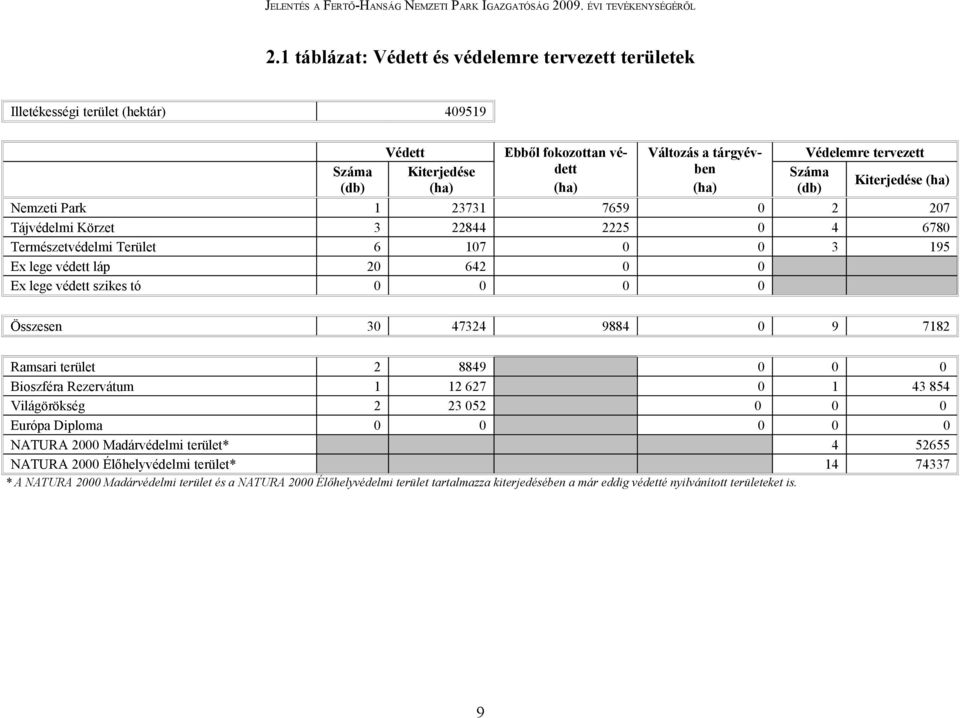 szikes tó 0 0 0 0 Összesen 30 47324 9884 0 9 7182 Ramsari terület 2 8849 0 0 0 Bioszféra Rezervátum 1 12 627 0 1 43 854 Világörökség 2 23 052 0 0 0 Európa Diploma 0 0 0 0 0 NATURA 2000 Madárvédelmi