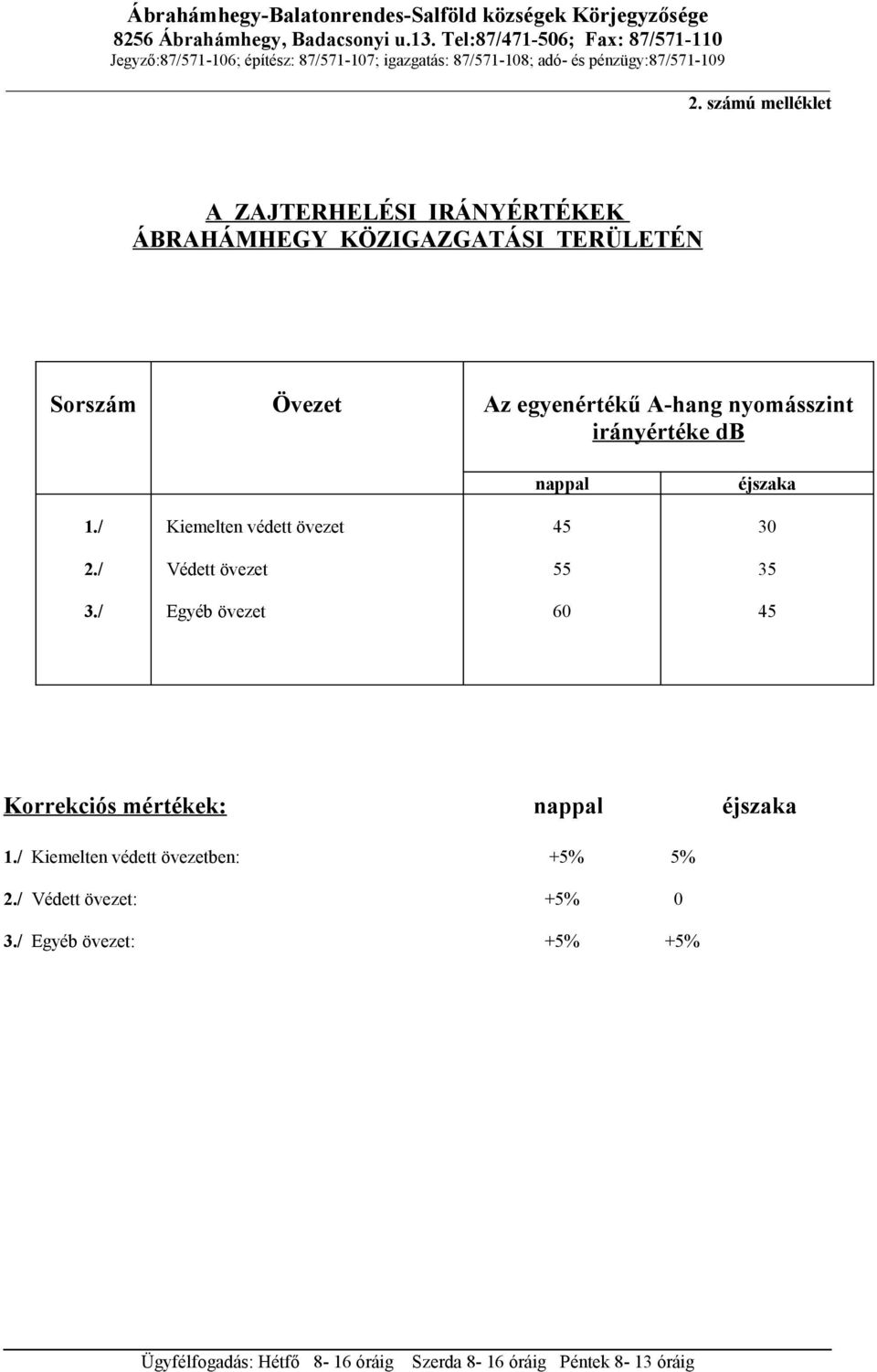 számú melléklet A ZAJTERHELÉSI IRÁNYÉRTÉKEK ÁBRAHÁMHEGY KÖZIGAZGATÁSI TERÜLETÉN Sorszám Övezet Az egyenértékű A-hang nyomásszint irányértéke db nappal éjszaka 1.
