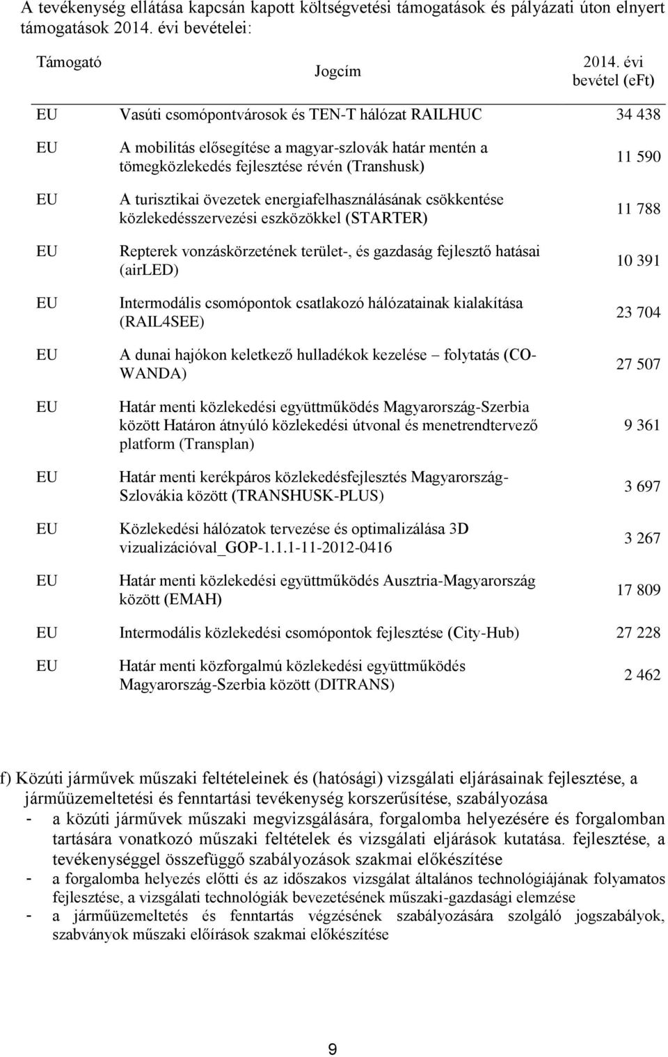 vonzáskörzetének terület-, és gazdaság fejlesztő hatásai (airled) Intermodális csomópontok csatlakozó hálózatainak kialakítása (RAIL4SEE) A dunai hajókon keletkező hulladékok kezelése folytatás (CO-