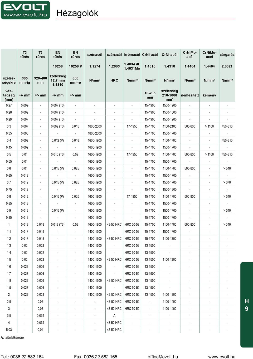 4310 600 -re +/- +/- +/- +/- N/² RC N/² N/² N/² N/² N/² N/² 10-205 szélesség 210-1000 * nemesített kemény 0,27 0,009-0,007 (T3) - - - - 15-1900 1500-1900 - - - 0,28 0,009-0,007 (T3) - - - - 15-1900