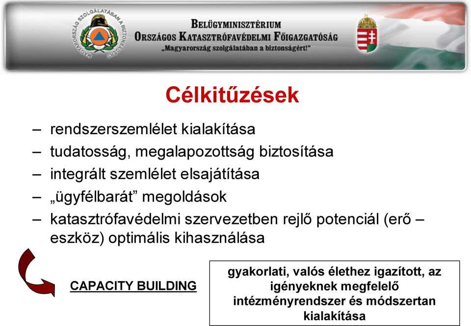 szervezetben rejlő potenciál (erő eszköz) optimális kihasználása CAPACITY BUILDING