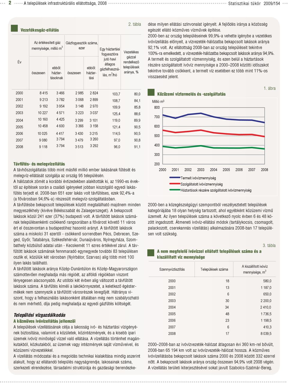 tábla Vezetékes gázzal rendelkező települések aránya, % Települési vízgazdálkodás A közmûves ivóvízellátás jellemzõi A települések vízellátásának célja a lakosság ivó- és háztartási vízigényének
