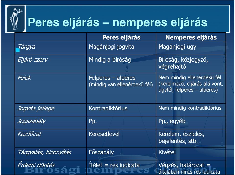 ügyfél, felperes alperes) Jogvita jellege Jogszabály Kezdıirat Tárgyalás, bizonyítás Kontradiktórius Pp.