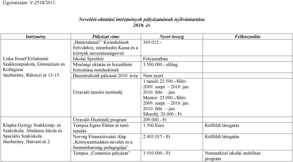 - előleg Kollégium Jászberény, Rákóczi út 13-15. biztosítása mindenkinek Decentralizált pályázat 2010. évre Útravaló tanulói ösztöndíj Nem nyert 1 tanuló 22.500.-/félév 2009. szept. 2010. jan. 2010. febr.