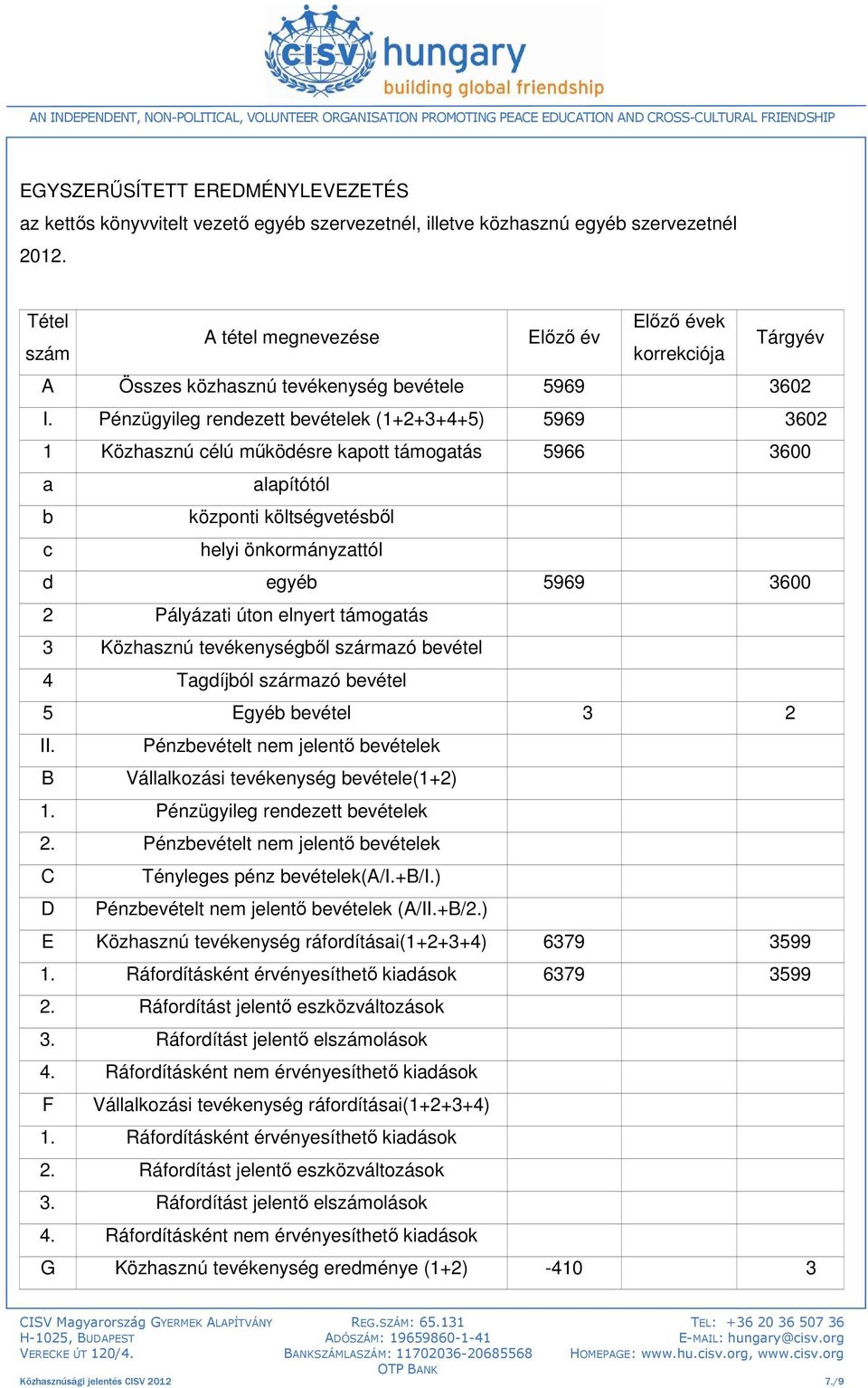 Pénzügyileg rendezett bevételek (1+2+3+4+5) 5969 3602 1 Közhasznú célú működésre kapott támogatás 5966 3600 a alapítótól b központi költségvetésből c helyi önkormányzattól d egyéb 5969 3600 2