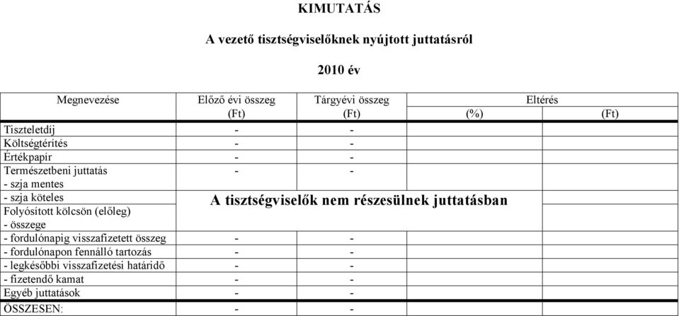 Folyósított kölcsön (előleg) A tisztségviselők nem részesülnek juttatásban - összege - fordulónapig visszafizetett összeg -
