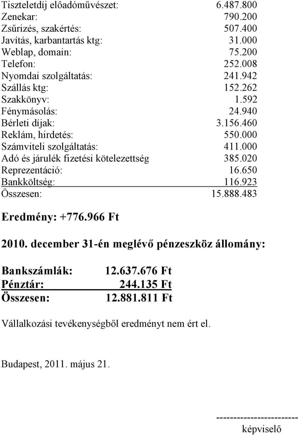 000 Adó és járulék fizetési kötelezettség 385.020 Reprezentáció: 16.650 Bankköltség: 116.923 Összesen: 15.888.483 Eredmény: +776.966 Ft 2010.