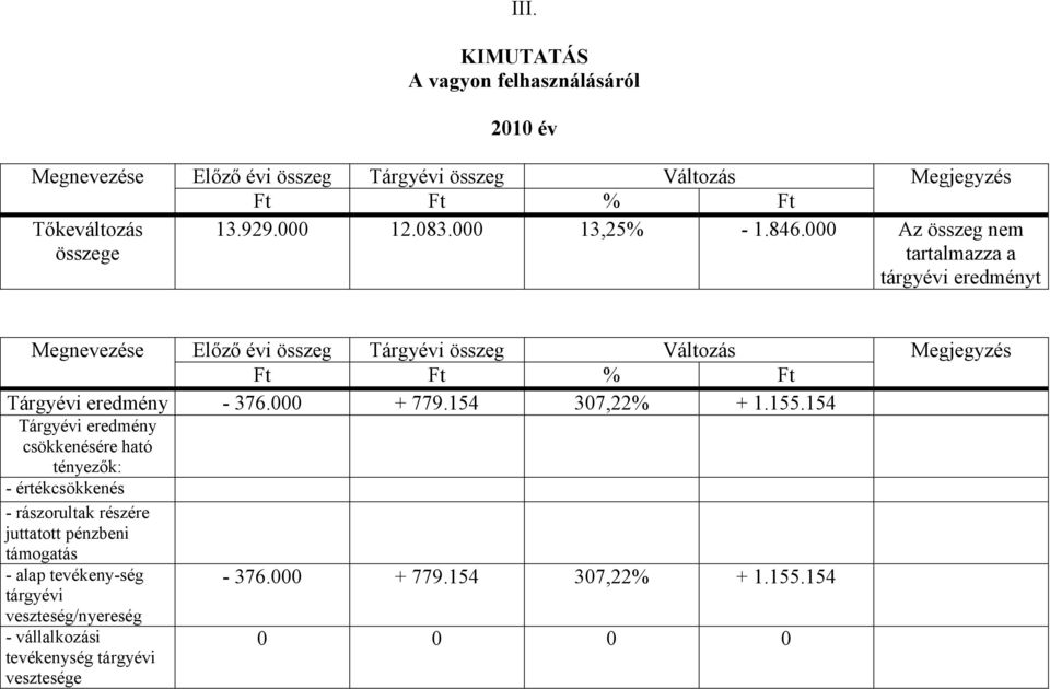 000 Az összeg nem tartalmazza a tárgyévi eredményt Megnevezése Előző évi összeg Tárgyévi összeg Változás Megjegyzés Ft Ft % Ft Tárgyévi eredmény - 376.